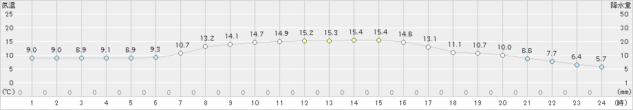 津別(>2024年09月23日)のアメダスグラフ