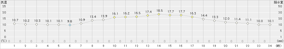 本別(>2024年09月23日)のアメダスグラフ