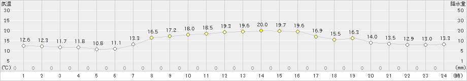 熊石(>2024年09月23日)のアメダスグラフ