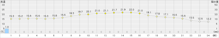 青森(>2024年09月23日)のアメダスグラフ