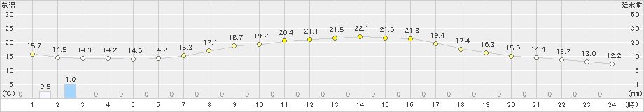 脇神(>2024年09月23日)のアメダスグラフ