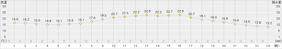 岩見三内(>2024年09月23日)のアメダスグラフ