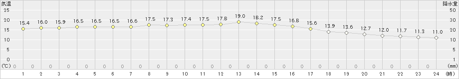 種市(>2024年09月23日)のアメダスグラフ