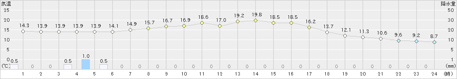 軽米(>2024年09月23日)のアメダスグラフ