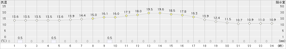 二戸(>2024年09月23日)のアメダスグラフ