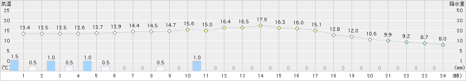 山形(>2024年09月23日)のアメダスグラフ