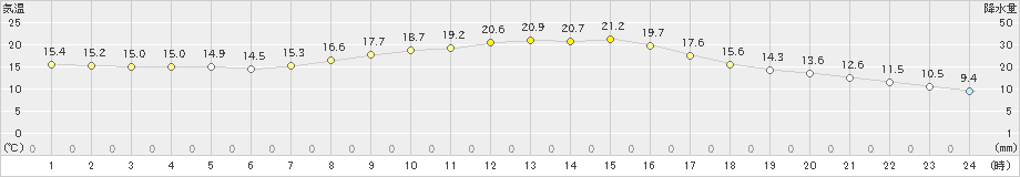 好摩(>2024年09月23日)のアメダスグラフ