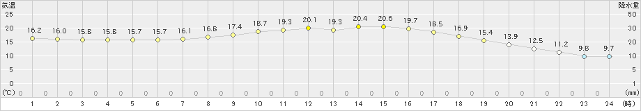 雫石(>2024年09月23日)のアメダスグラフ