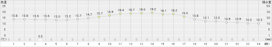 沢内(>2024年09月23日)のアメダスグラフ