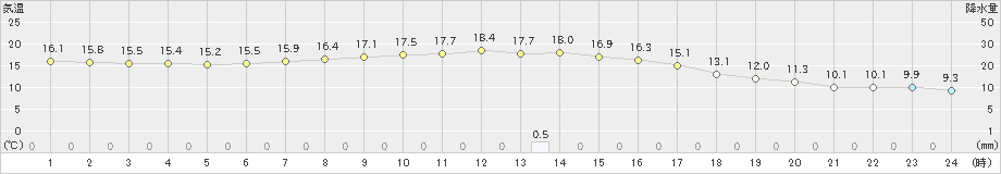 遠野(>2024年09月23日)のアメダスグラフ