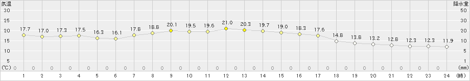 住田(>2024年09月23日)のアメダスグラフ