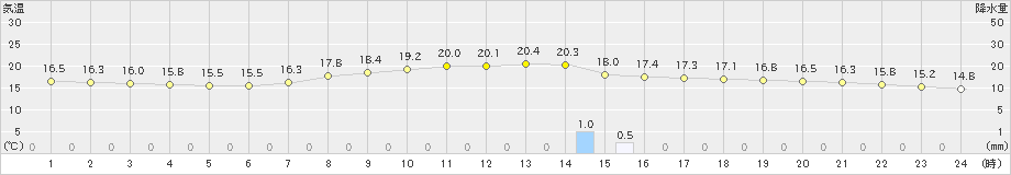 一関(>2024年09月23日)のアメダスグラフ