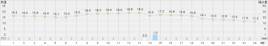 千厩(>2024年09月23日)のアメダスグラフ