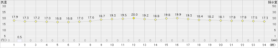 仙台(>2024年09月23日)のアメダスグラフ