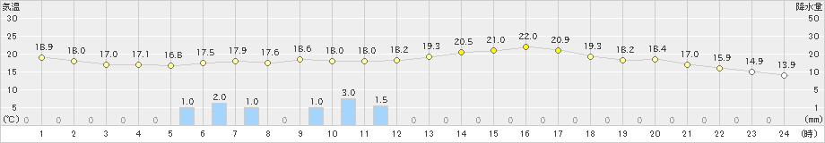 喜多方(>2024年09月23日)のアメダスグラフ