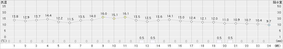 奥日光(>2024年09月23日)のアメダスグラフ