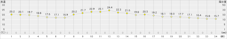 塩谷(>2024年09月23日)のアメダスグラフ