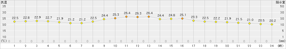 伊勢崎(>2024年09月23日)のアメダスグラフ