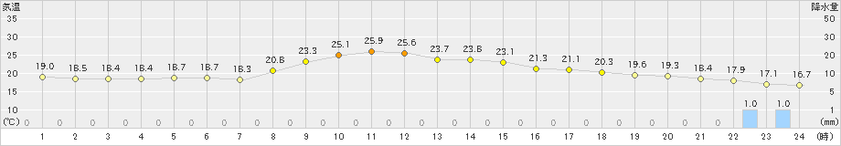 神流(>2024年09月23日)のアメダスグラフ