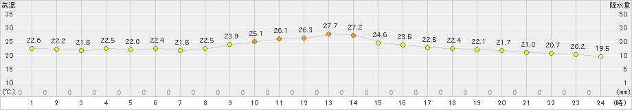 熊谷(>2024年09月23日)のアメダスグラフ