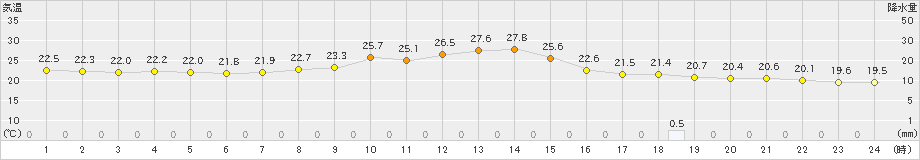 鳩山(>2024年09月23日)のアメダスグラフ