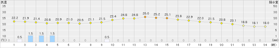 越谷(>2024年09月23日)のアメダスグラフ