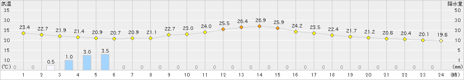 東京(>2024年09月23日)のアメダスグラフ