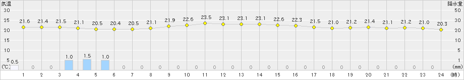 香取(>2024年09月23日)のアメダスグラフ