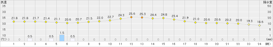 佐倉(>2024年09月23日)のアメダスグラフ