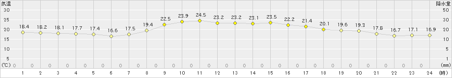 大泉(>2024年09月23日)のアメダスグラフ