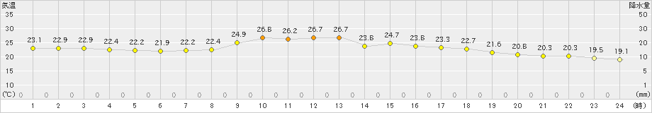 勝沼(>2024年09月23日)のアメダスグラフ