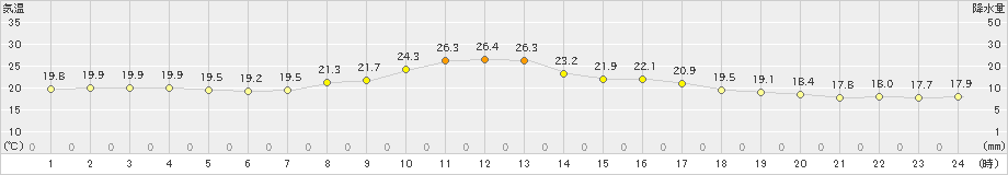 古関(>2024年09月23日)のアメダスグラフ