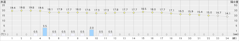 山中(>2024年09月23日)のアメダスグラフ