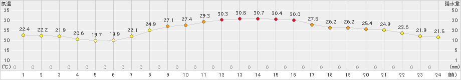 愛西(>2024年09月23日)のアメダスグラフ