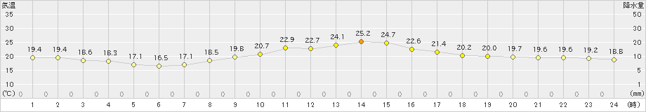 稲武(>2024年09月23日)のアメダスグラフ