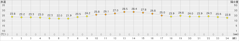 豊橋(>2024年09月23日)のアメダスグラフ