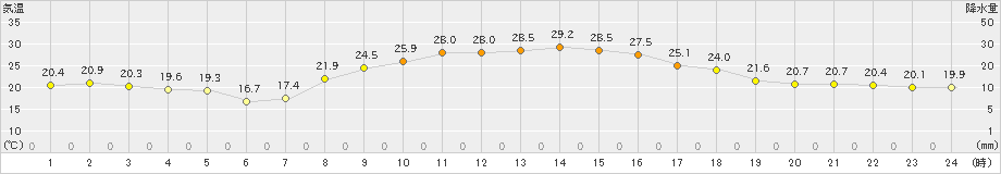 金山(>2024年09月23日)のアメダスグラフ