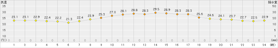 小俣(>2024年09月23日)のアメダスグラフ