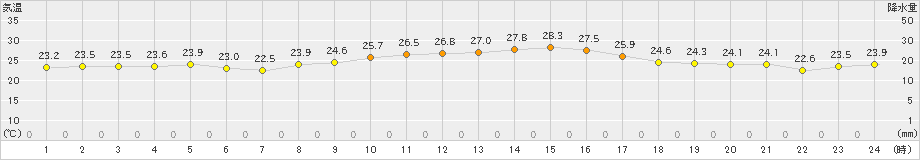 鳥羽(>2024年09月23日)のアメダスグラフ