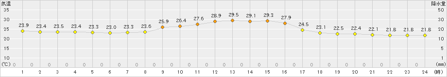 南伊勢(>2024年09月23日)のアメダスグラフ