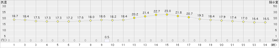 守門(>2024年09月23日)のアメダスグラフ