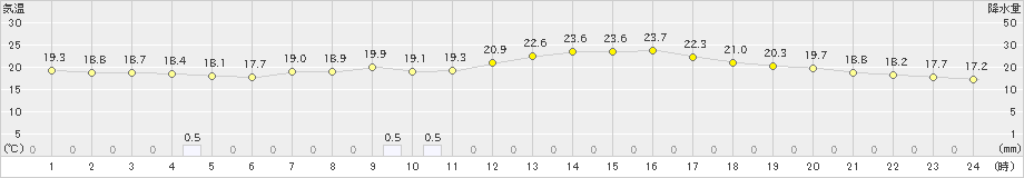 小出(>2024年09月23日)のアメダスグラフ