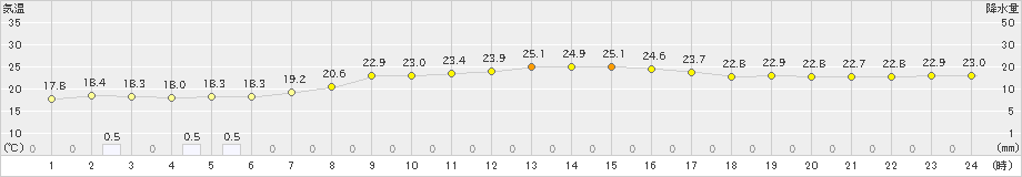 氷見(>2024年09月23日)のアメダスグラフ