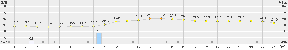 伏木(>2024年09月23日)のアメダスグラフ