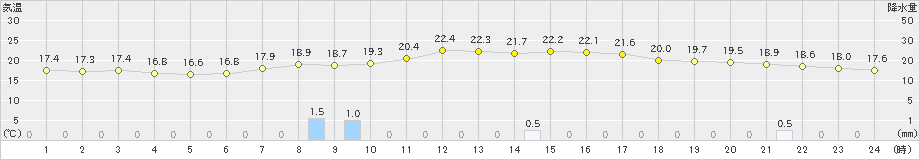 八尾(>2024年09月23日)のアメダスグラフ