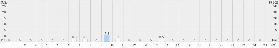 五箇山(>2024年09月23日)のアメダスグラフ