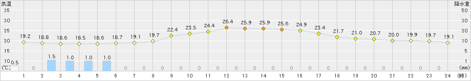 羽咋(>2024年09月23日)のアメダスグラフ