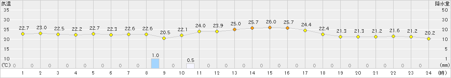 越廼(>2024年09月23日)のアメダスグラフ