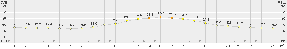 今庄(>2024年09月23日)のアメダスグラフ