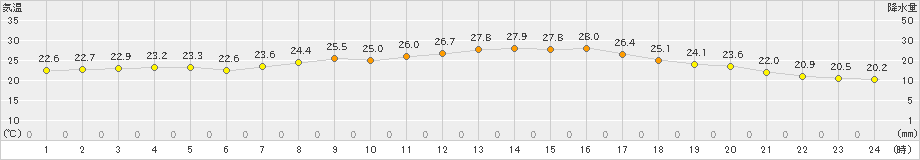 敦賀(>2024年09月23日)のアメダスグラフ